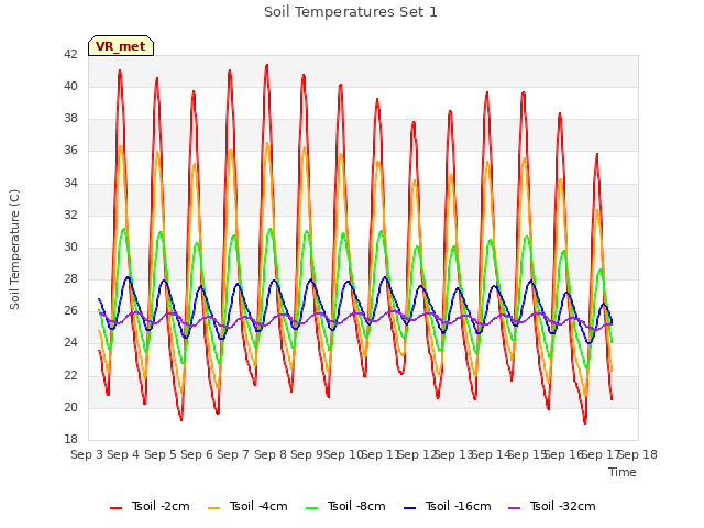 plot of Soil Temperatures Set 1