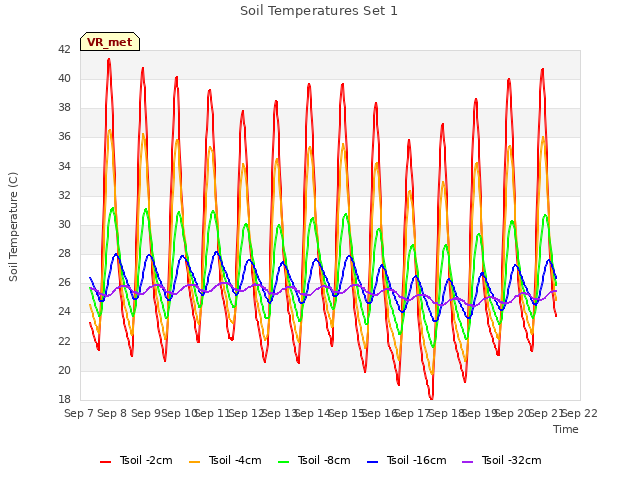 plot of Soil Temperatures Set 1