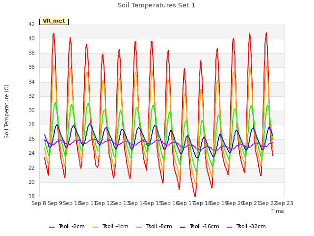 plot of Soil Temperatures Set 1