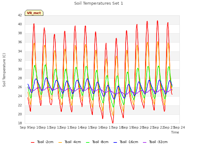 plot of Soil Temperatures Set 1