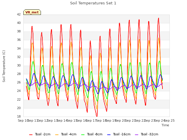 plot of Soil Temperatures Set 1