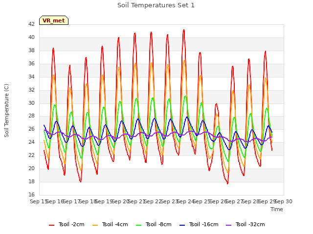 plot of Soil Temperatures Set 1