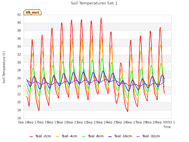 plot of Soil Temperatures Set 1