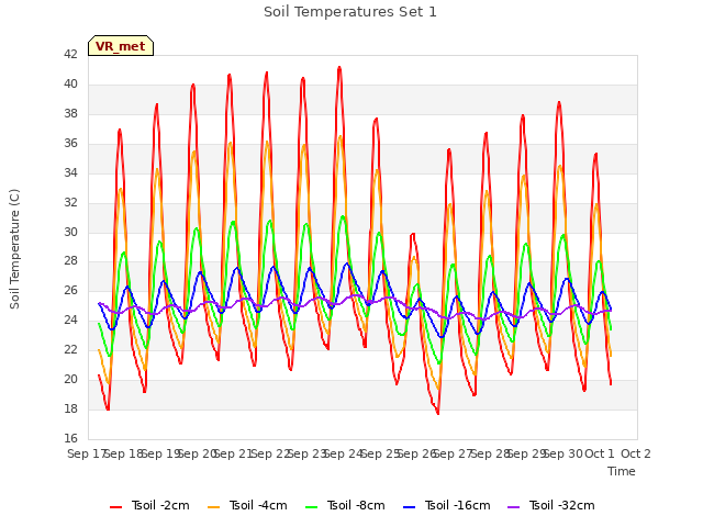 plot of Soil Temperatures Set 1