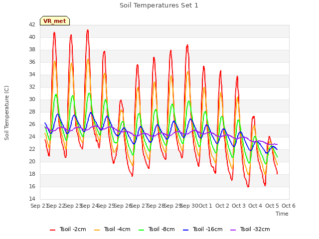 plot of Soil Temperatures Set 1