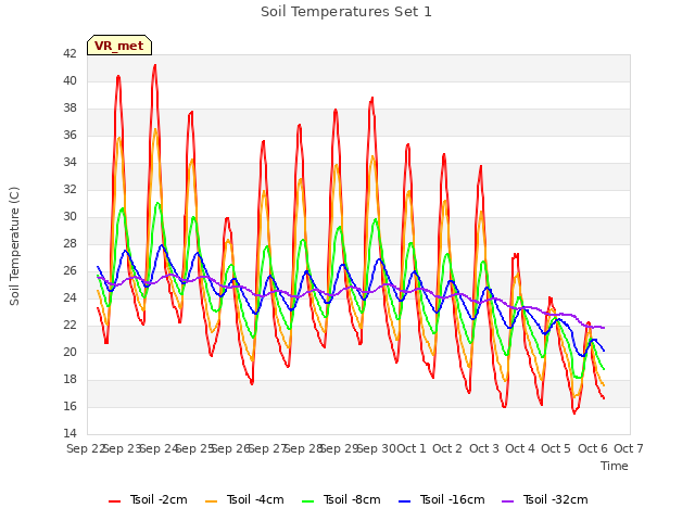 plot of Soil Temperatures Set 1