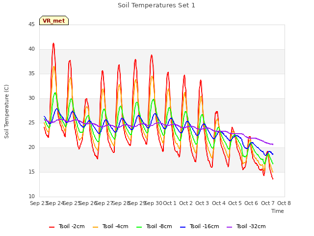 plot of Soil Temperatures Set 1