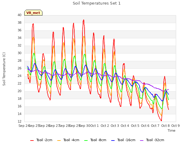 plot of Soil Temperatures Set 1