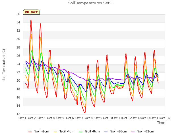 plot of Soil Temperatures Set 1