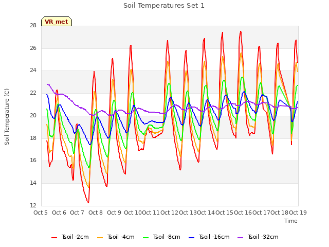 plot of Soil Temperatures Set 1