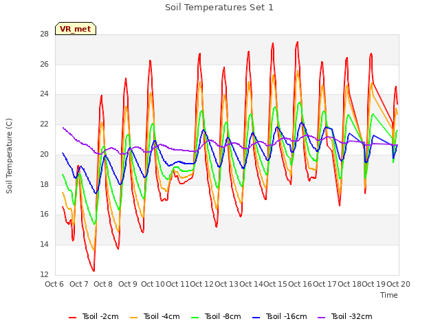 plot of Soil Temperatures Set 1