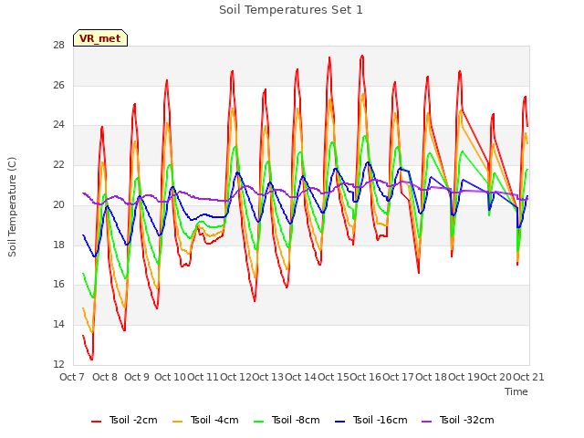 plot of Soil Temperatures Set 1