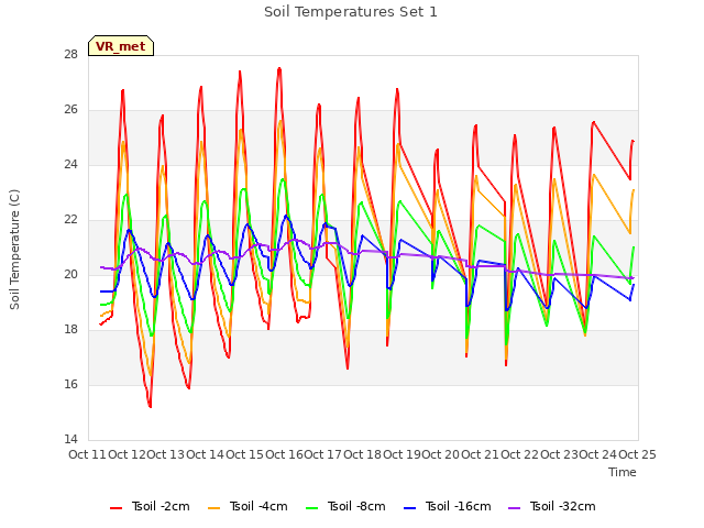 plot of Soil Temperatures Set 1