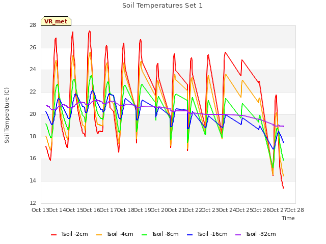 plot of Soil Temperatures Set 1