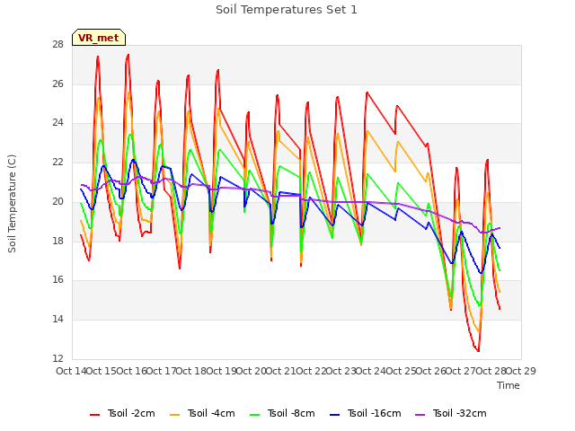 plot of Soil Temperatures Set 1