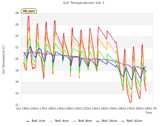 plot of Soil Temperatures Set 1