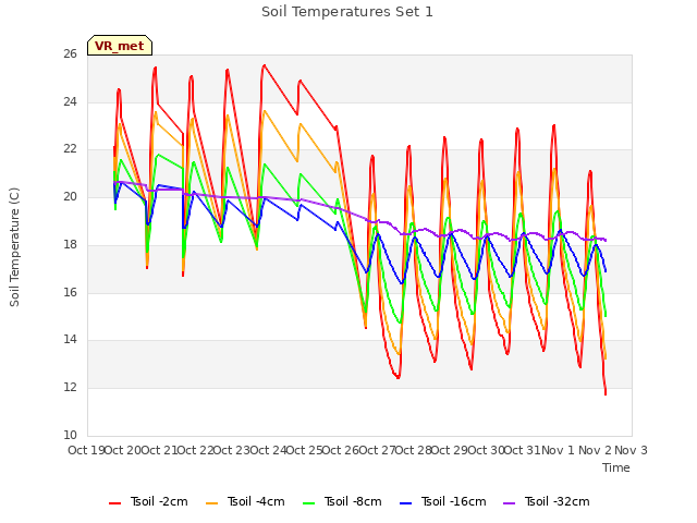 plot of Soil Temperatures Set 1