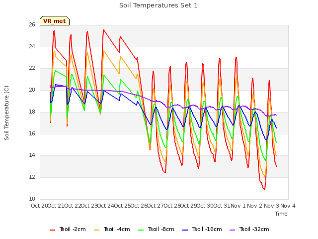 plot of Soil Temperatures Set 1