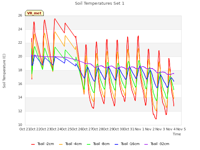 plot of Soil Temperatures Set 1