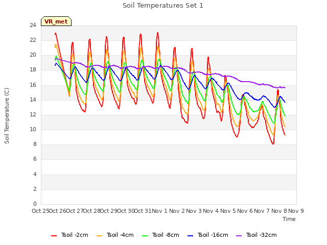 plot of Soil Temperatures Set 1