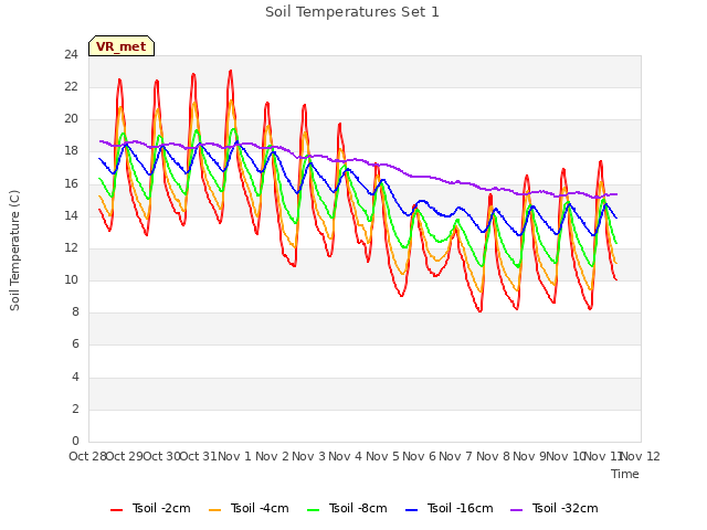 plot of Soil Temperatures Set 1