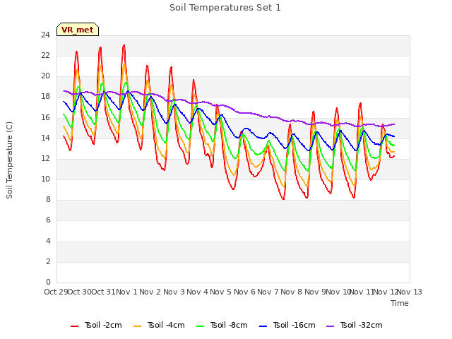 plot of Soil Temperatures Set 1