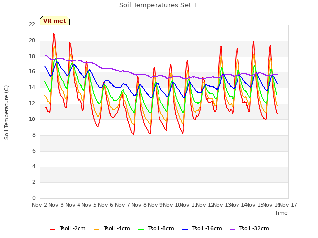 plot of Soil Temperatures Set 1