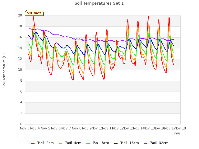 plot of Soil Temperatures Set 1