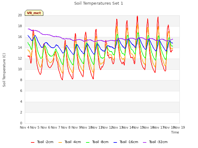 plot of Soil Temperatures Set 1