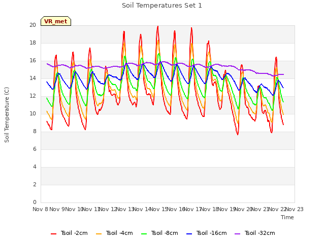 plot of Soil Temperatures Set 1