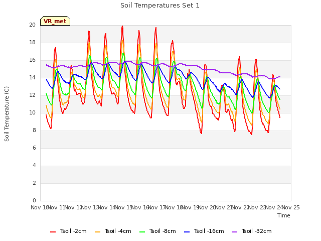 plot of Soil Temperatures Set 1