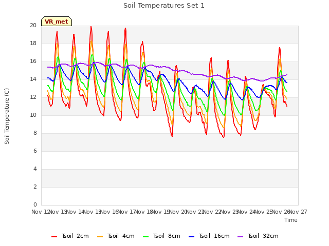 plot of Soil Temperatures Set 1