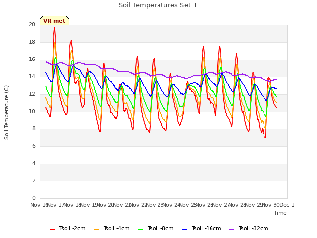 plot of Soil Temperatures Set 1