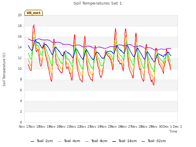 plot of Soil Temperatures Set 1