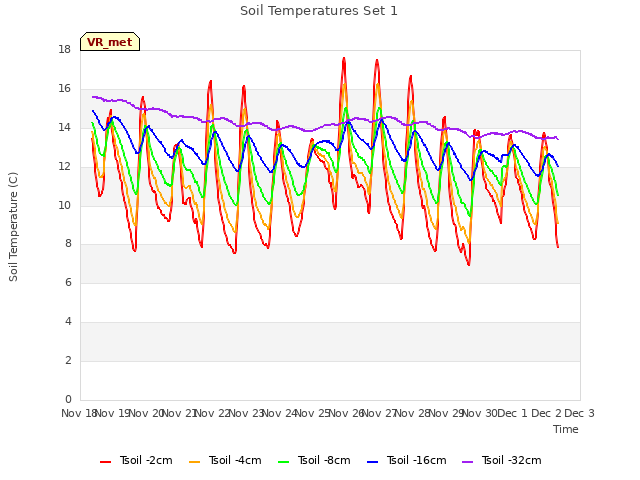 plot of Soil Temperatures Set 1