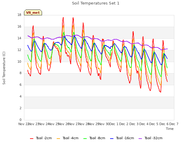 plot of Soil Temperatures Set 1