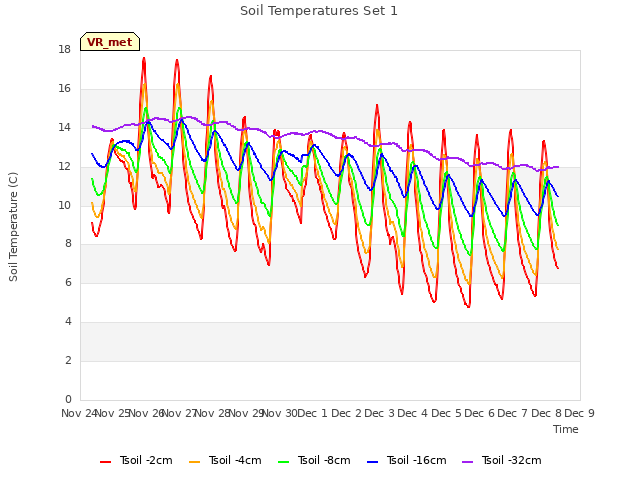 plot of Soil Temperatures Set 1