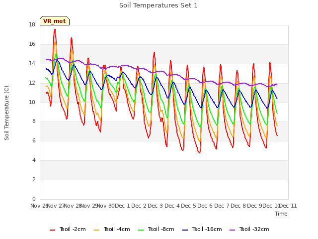 plot of Soil Temperatures Set 1