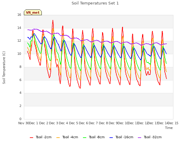 plot of Soil Temperatures Set 1