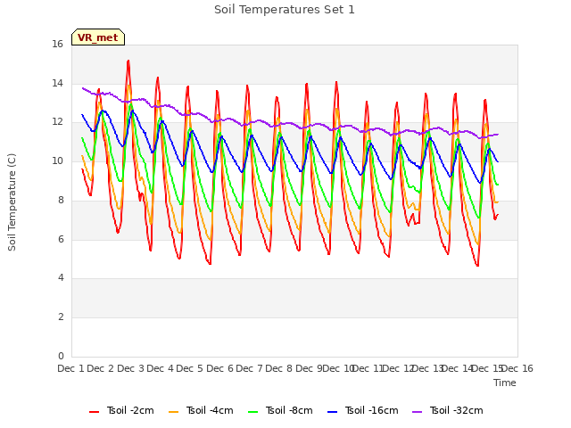 plot of Soil Temperatures Set 1