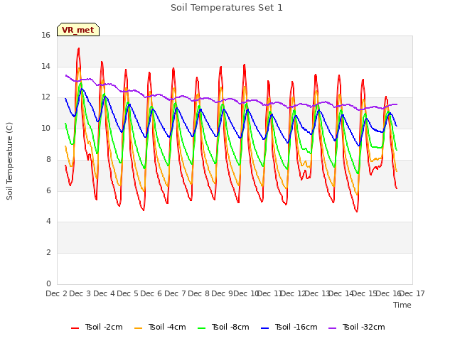 plot of Soil Temperatures Set 1