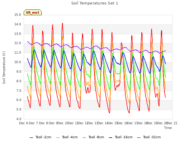 plot of Soil Temperatures Set 1