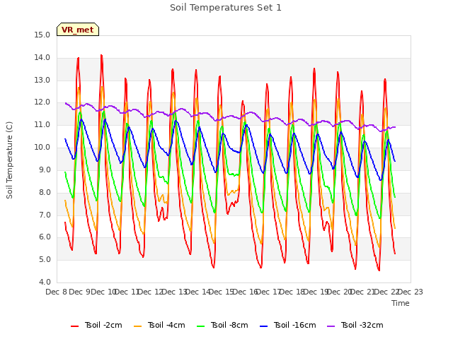 plot of Soil Temperatures Set 1