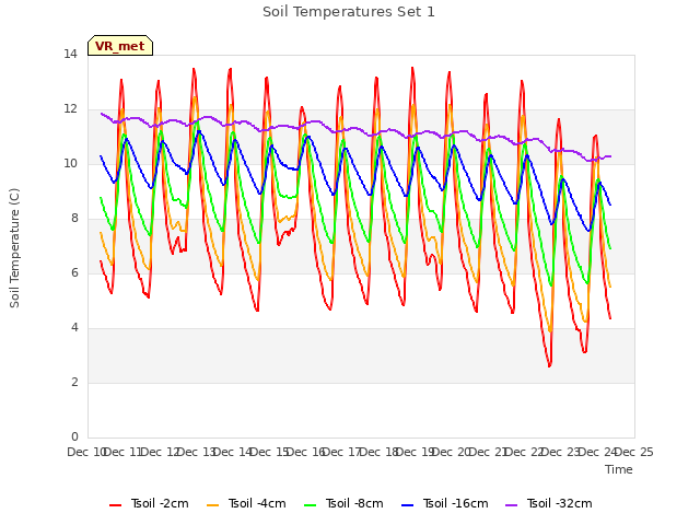 plot of Soil Temperatures Set 1