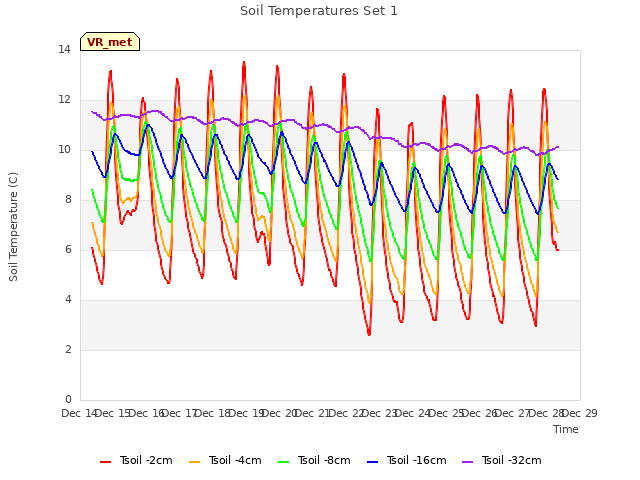 plot of Soil Temperatures Set 1