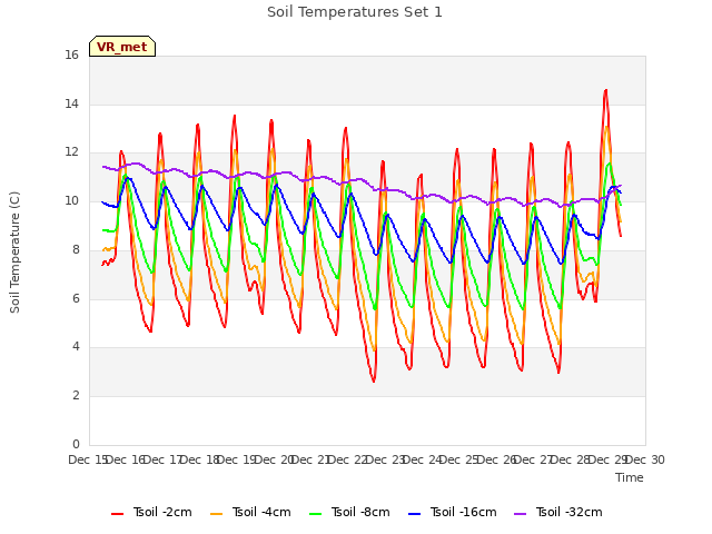 plot of Soil Temperatures Set 1