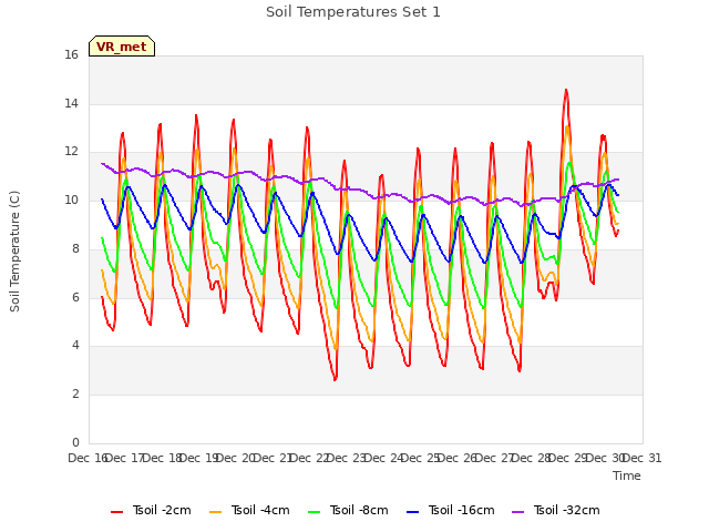 plot of Soil Temperatures Set 1