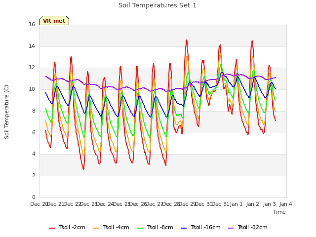 plot of Soil Temperatures Set 1