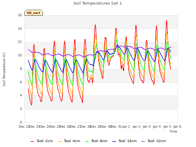 plot of Soil Temperatures Set 1