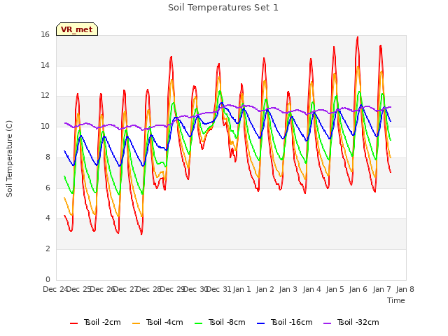 plot of Soil Temperatures Set 1